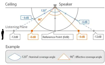 Yamaha ceiling speaker coverage patterns diagram