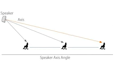 Yamaha speaker coverage angle diagram