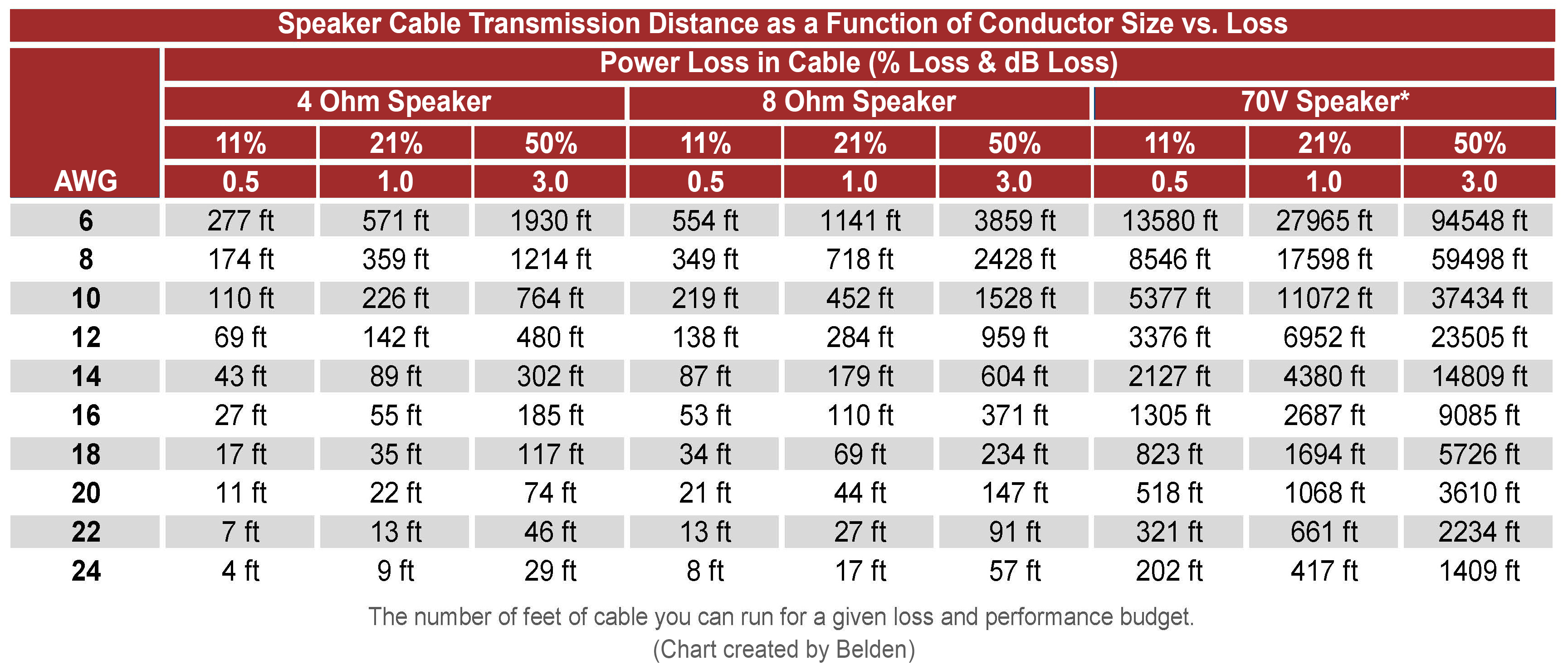 An infographic showing speaker power loss over distance.