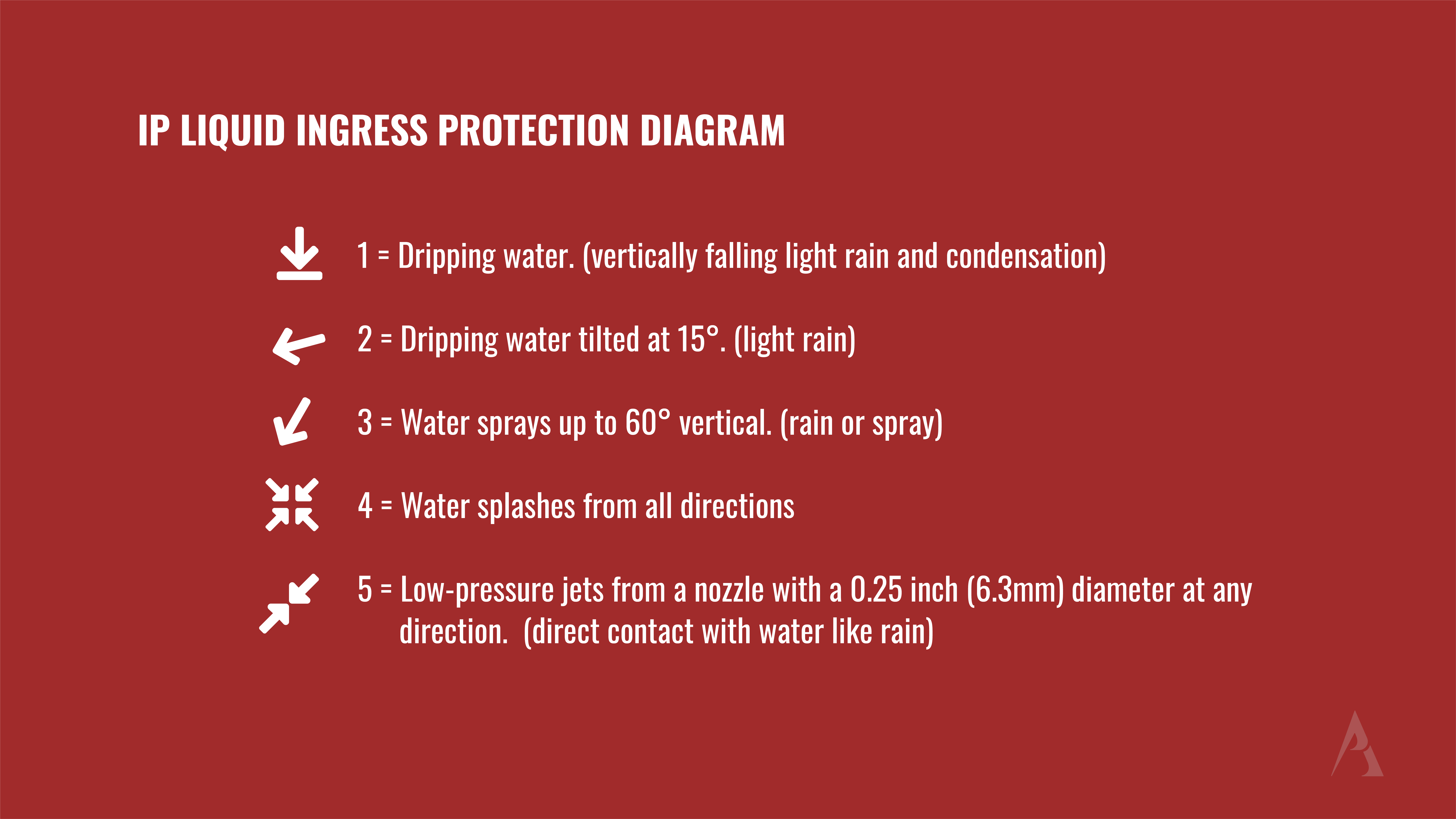 diagram explaining the IP rating for liquid ingress protection