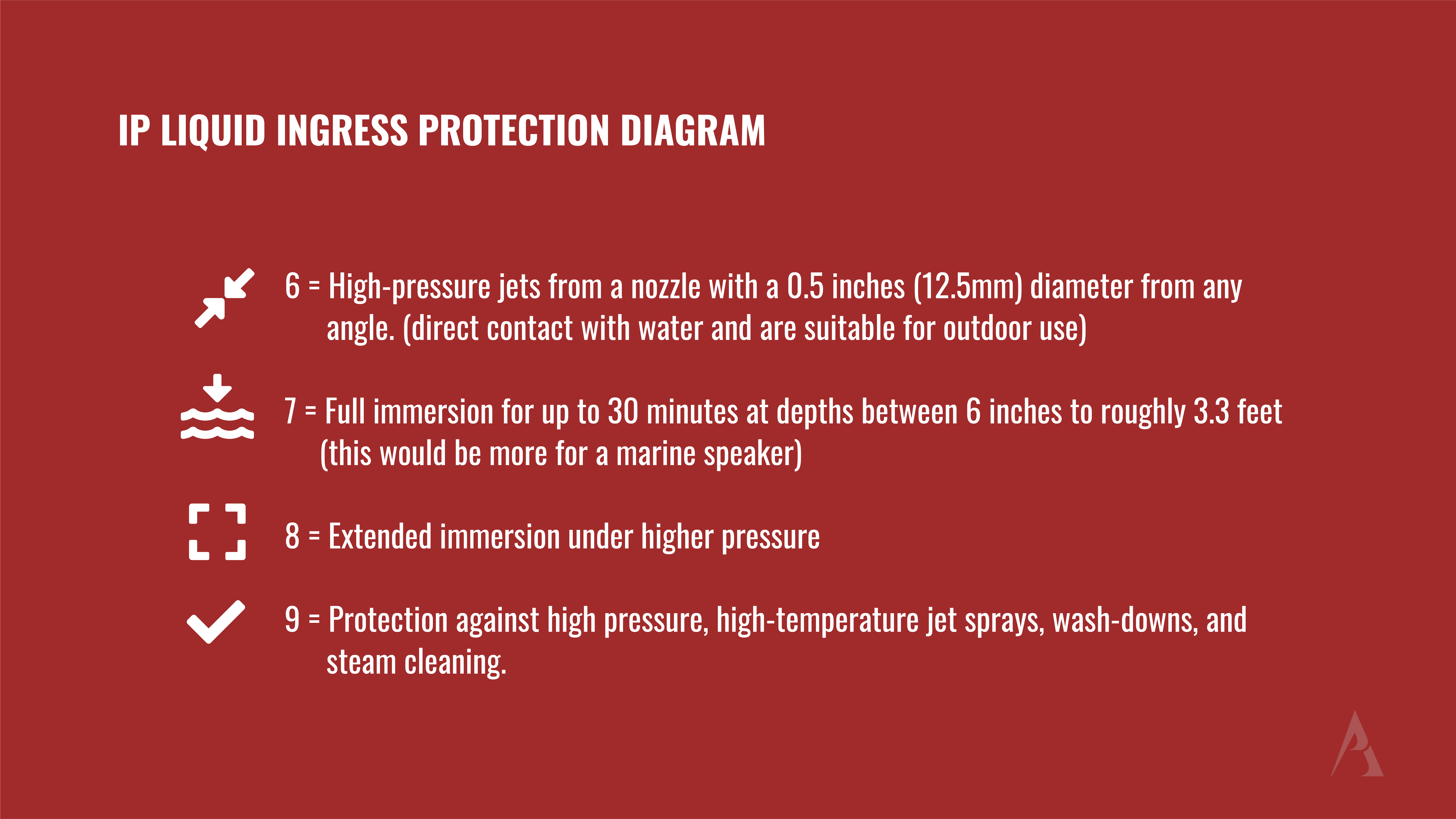 second diagram explaining the IP rating for liquid ingress protection