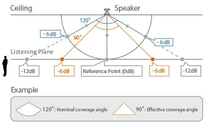 Yamaha ceiling speaker coverage area diagram