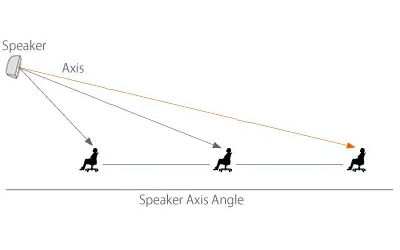 Yamaha vertical speaker coverage angle diagram