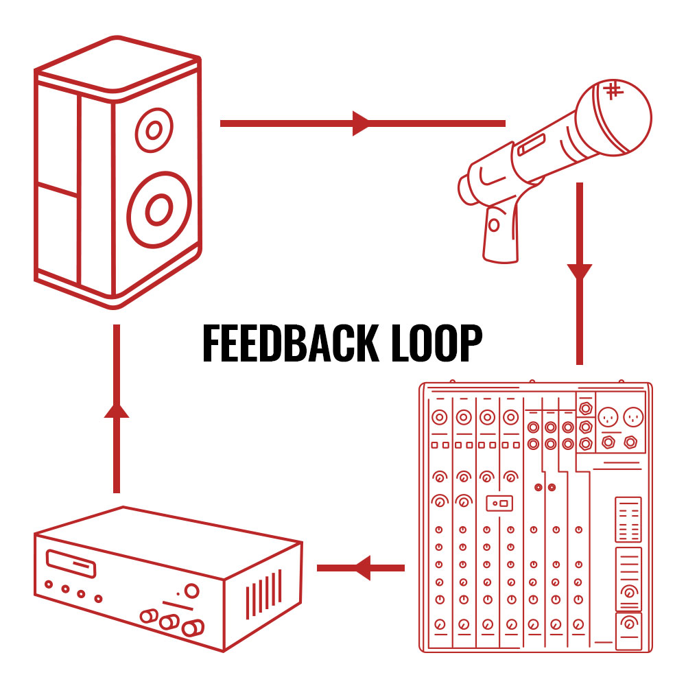 What is Audio Feedback Feedback Loop